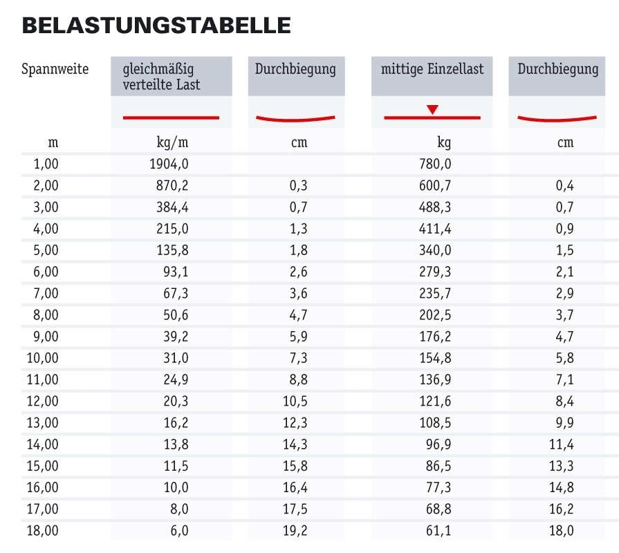 Global Truss F33 19cm gerade mit Verbinder