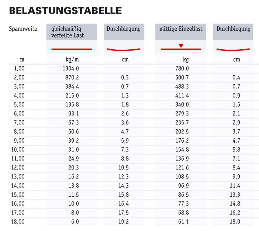 Global Truss F33 150cm gerade mit Verbinder